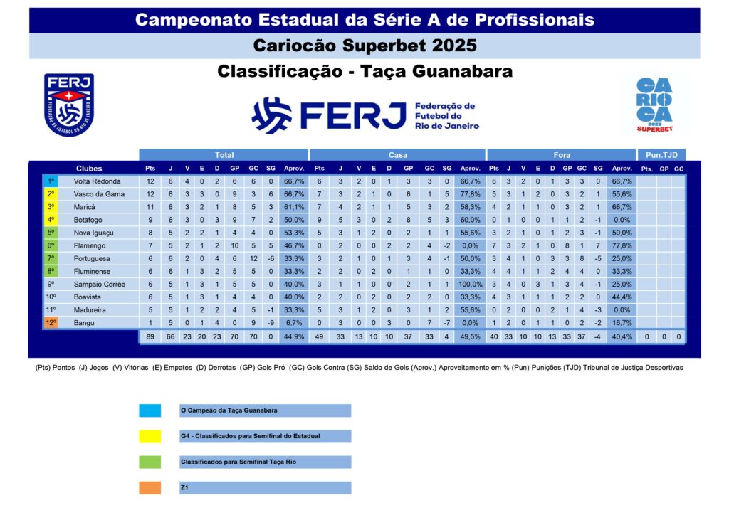 Classificacao-FERJ-rodada-6-1_page-0001-1024x724 Igor Jesus e Savarino garantem 7ª vitória seguida do Fogão contra o Fluminense