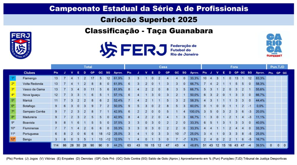 Cariocao-2025-Classificacao-rodada-7-8-recorte-1024x571 À espera dos clássicos, Mengão esmaga a Lusa por 5 a 0 e assume a liderança