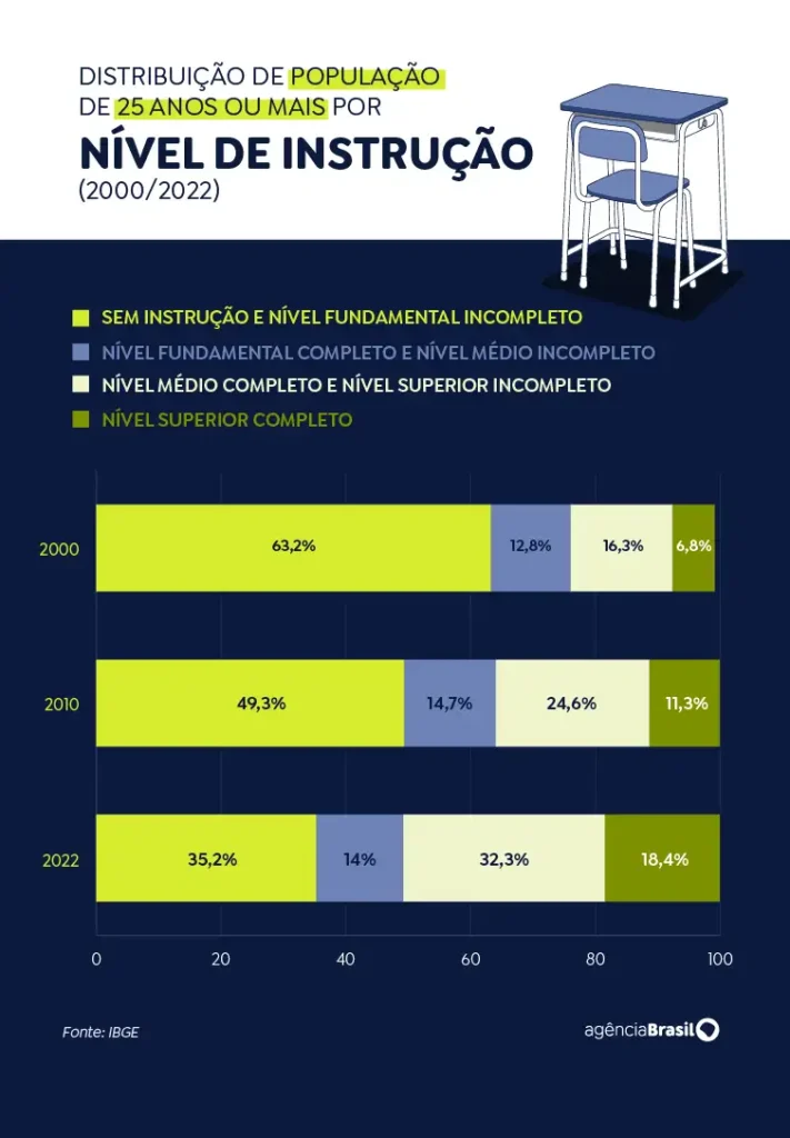 Info-ensino-superior-ABr-711x1024 Brasileiros adultos com ensino superior completo chegam a 18,4%