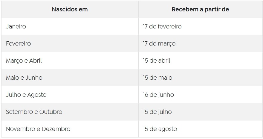 Tabela-do-Pis-Pasep-2025 Liberado abono do PIS/Pasep para nascidos em janeiro
