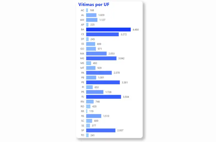 Vitimas-por-UF Brasil registra redução de 5% nas mortes violentas em 2024