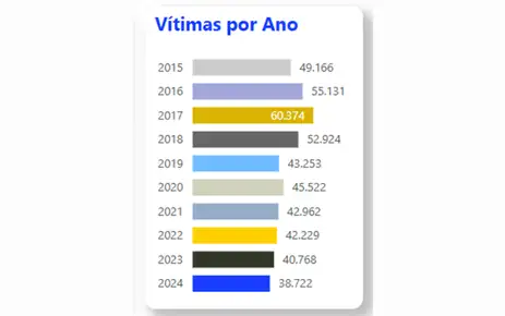 Vitimas-por-ano Brasil registra redução de 5% nas mortes violentas em 2024