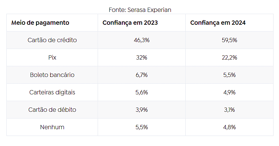 Confianca-do-brasileiro Metade dos brasileiros sofreu fraude em 2024, diz Serasa Experian