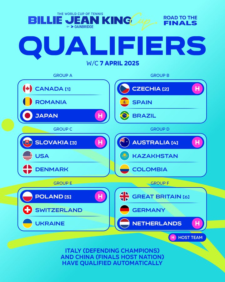 Qualifiers-tenis Tênis: seleção feminina é convocada para torneio Billie Jean King Cup