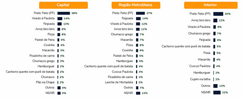 Pesquisa-comida-Fonte-Nexus Homens comem mais fora e mulheres preferem pedir comida por aplicativo