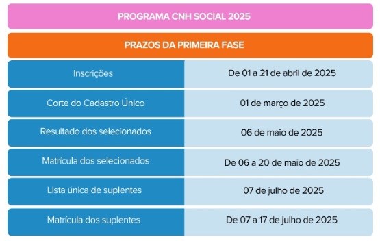 CNH-Social Confira os 3.500 selecionados no programa CNH Social