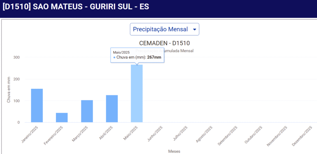 Captura-de-tela-2025-05-29-162045-1024x499 São Mateus enfrenta maior chuva do ano com ações emergenciais para minimizar alagamentos