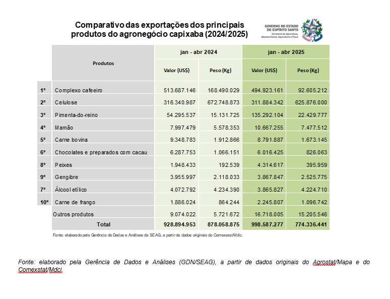 Exportacoes-do-Agro Exportações do agro capixaba superam R$ 5,6 bilhões no quadrimestre