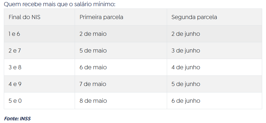 INSS-13 INSS começa a pagar 2ª parcela da antecipação do 13º