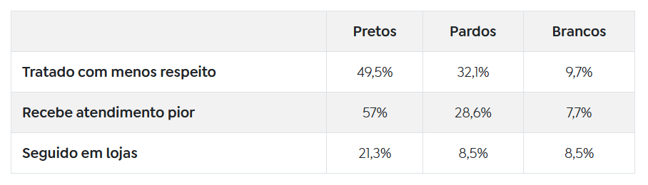 Pretos-e-brancos Quase 85% da população preta afirma ter sofrido discriminação racial