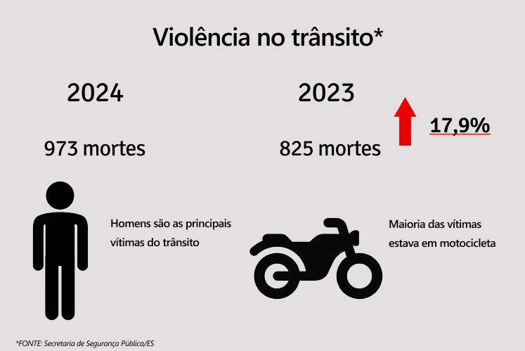 Violencia-no-transito Colegiado de Segurança quer regras para uso de bicicletas elétricas