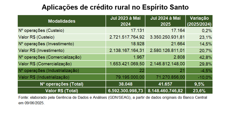 Credito-rural-ES Com alta de 23,6%, ES bate recorde de crédito rural