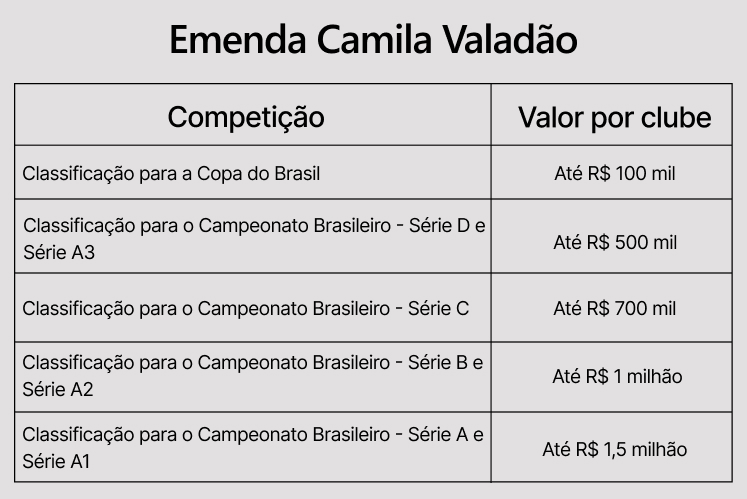 Emenda-de-Camila Projeto do governo capixaba prevê recursos financeiros para times de futebol