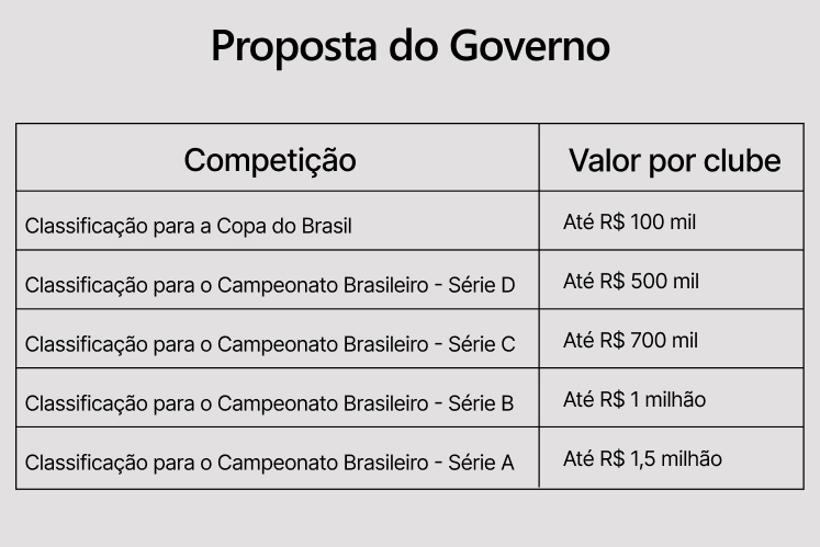 Proposta-do-Governo Projeto do governo capixaba prevê recursos financeiros para times de futebol