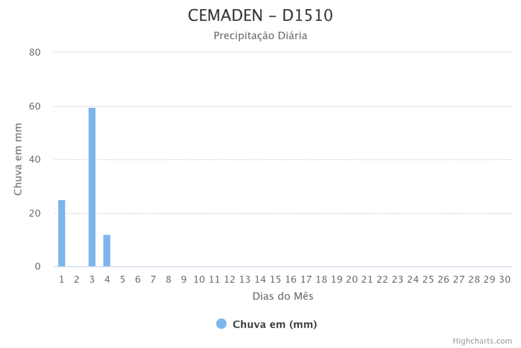 cemaden-d1510-1-1024x683 Com alagamentos em Guriri, Prefeitura amplia canais de atendimento à população