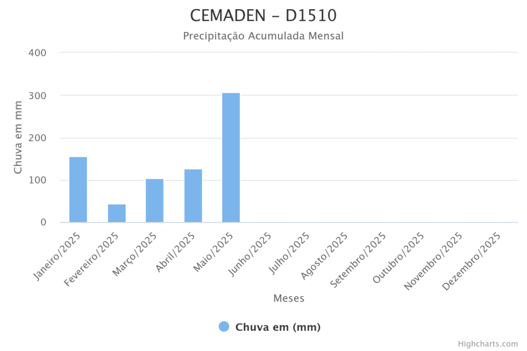 cemaden-d1510-1024x683 Com alagamentos em Guriri, Prefeitura amplia canais de atendimento à população