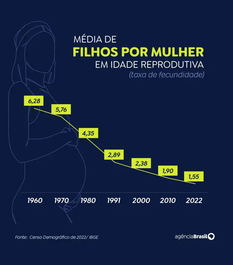 ibge-fecundidade-11 Brasileiras estão tendo menos filhos e adiam maternidade, diz Censo