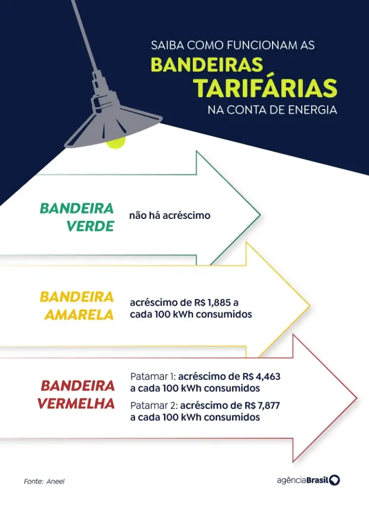 Bandeiras-tarifarias-2-727x1024 Conta de luz terá bandeira tarifária vermelha patamar 2 em agosto