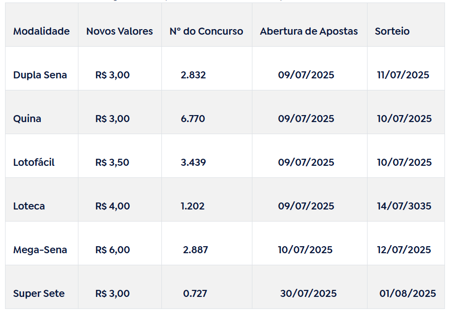 Loterias-novos-planos Preços das apostas das Loterias Caixa aumentam a partir desta quarta