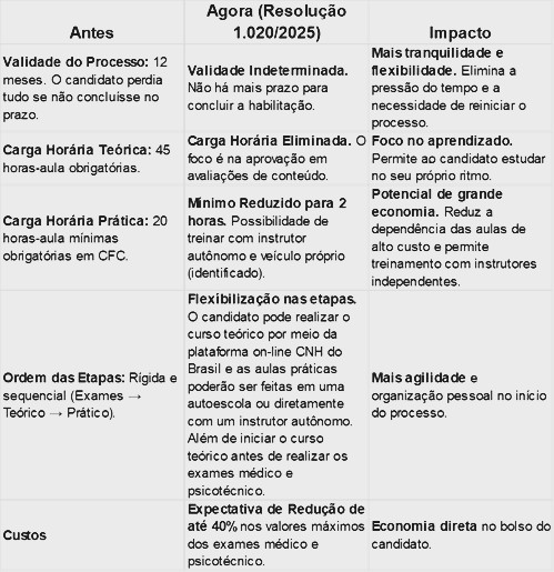 CNH-do-Brasil-etapas-1 Detran|ES esclarece mudanças no processo de habilitação