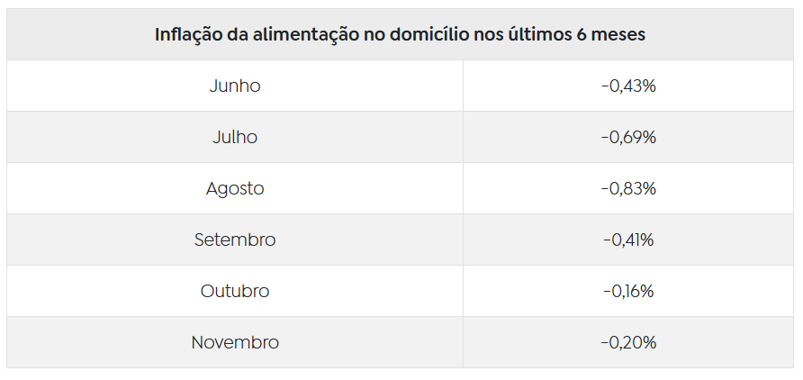 Inflacao-dos-Alimentos Inflação da comida em casa cai 0,2% em novembro, sexto recuo seguido