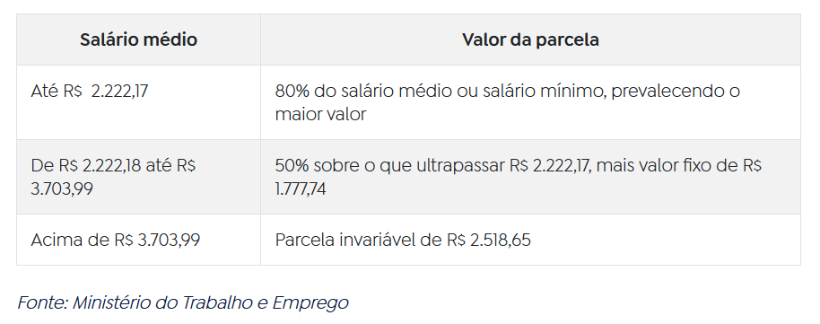 Captura-de-tela-2026-01-12-192233 Teto do seguro-desemprego sobe para R$ 2.518,65 após reajuste