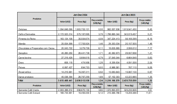 Exportacoes-do-Agro-1 Espírito Santo alcança R$ 17,2 bilhões em exportações do agro em 2025