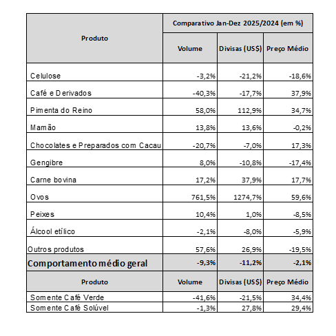 Exportacoes-do-Agro-2 Espírito Santo alcança R$ 17,2 bilhões em exportações do agro em 2025