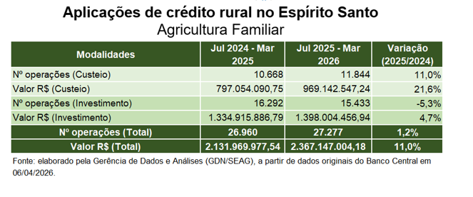 Credito-Rural-ES-Divulgacao Crédito rural para agricultura familiar supera R$ 2,36 bilhões no ES