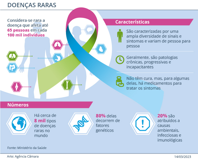 Info-Doencas-raras-Agencia-Camara Projeto cria cadastro nacional para pacientes com doenças raras