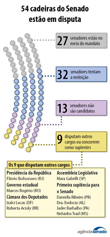 Cadeiras-do-Senado-Agencia-Senado Eleições 2026: quem fica, quem sai e quem concorre ao Senado