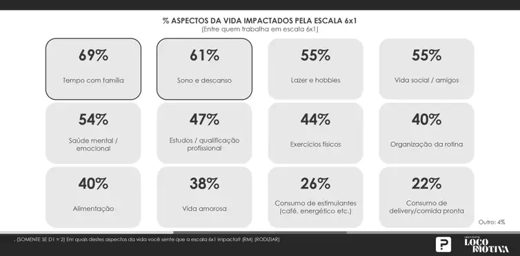 Escala-6x1-Instituto-Locomotiva Escala 6x1: 67% apontam que jornada piora saúde mental, diz pesquisa