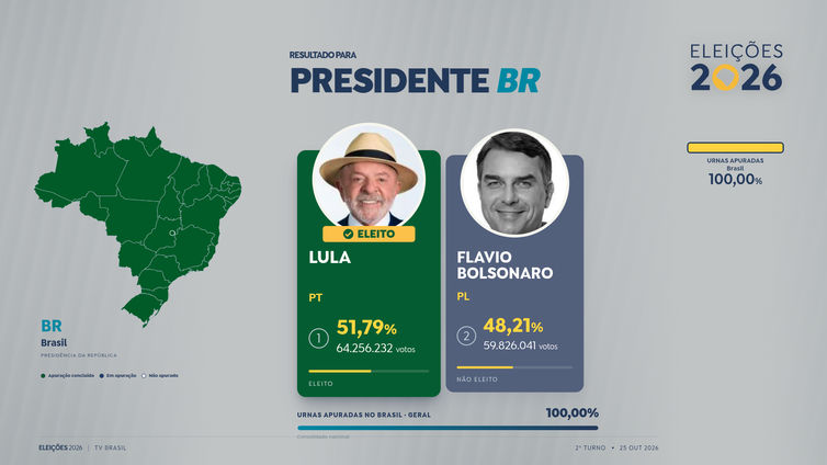 Resultado-eleicao-arte-EBC Votação de Lula é a maior já recebida por um presidenciável no país